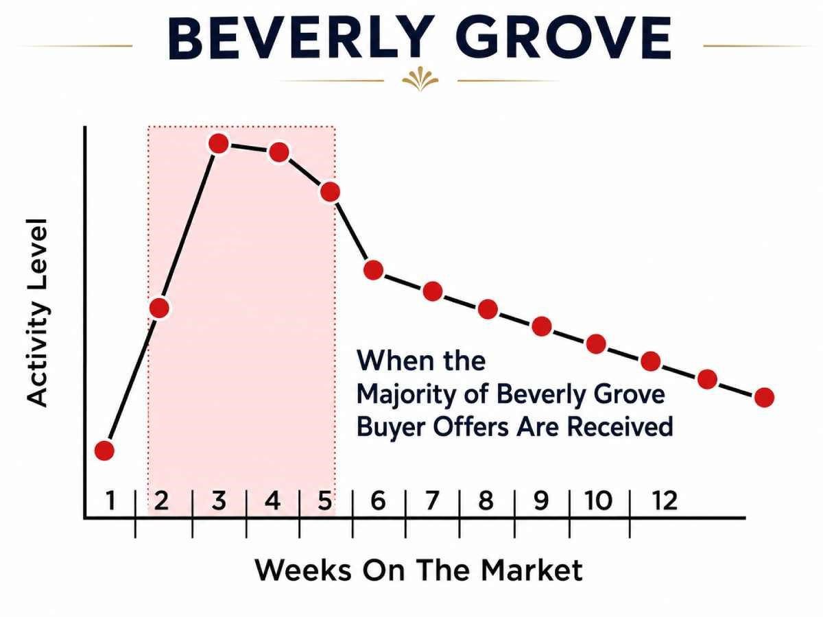 Beverly Grove Realtor Yild Guven Selling Activity Graph
